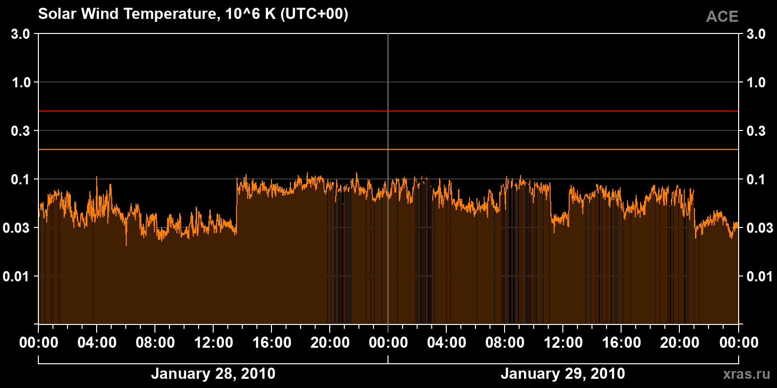 Solar wind temperature
