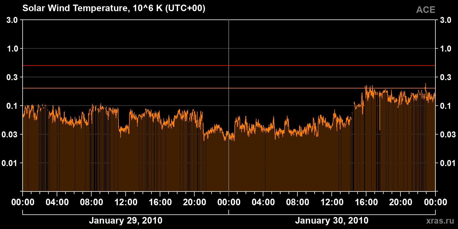 Solar wind temperature