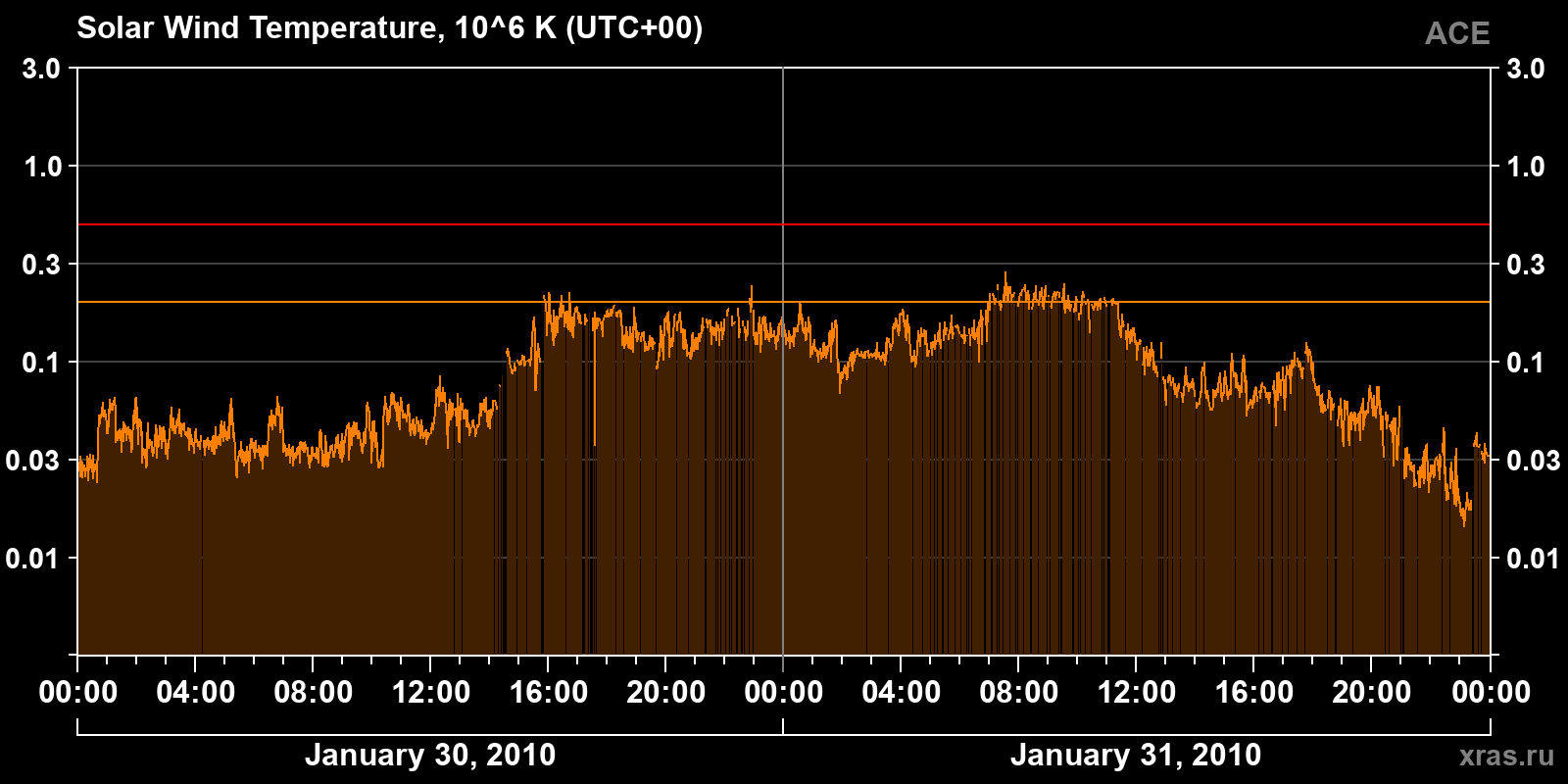 Solar wind temperature