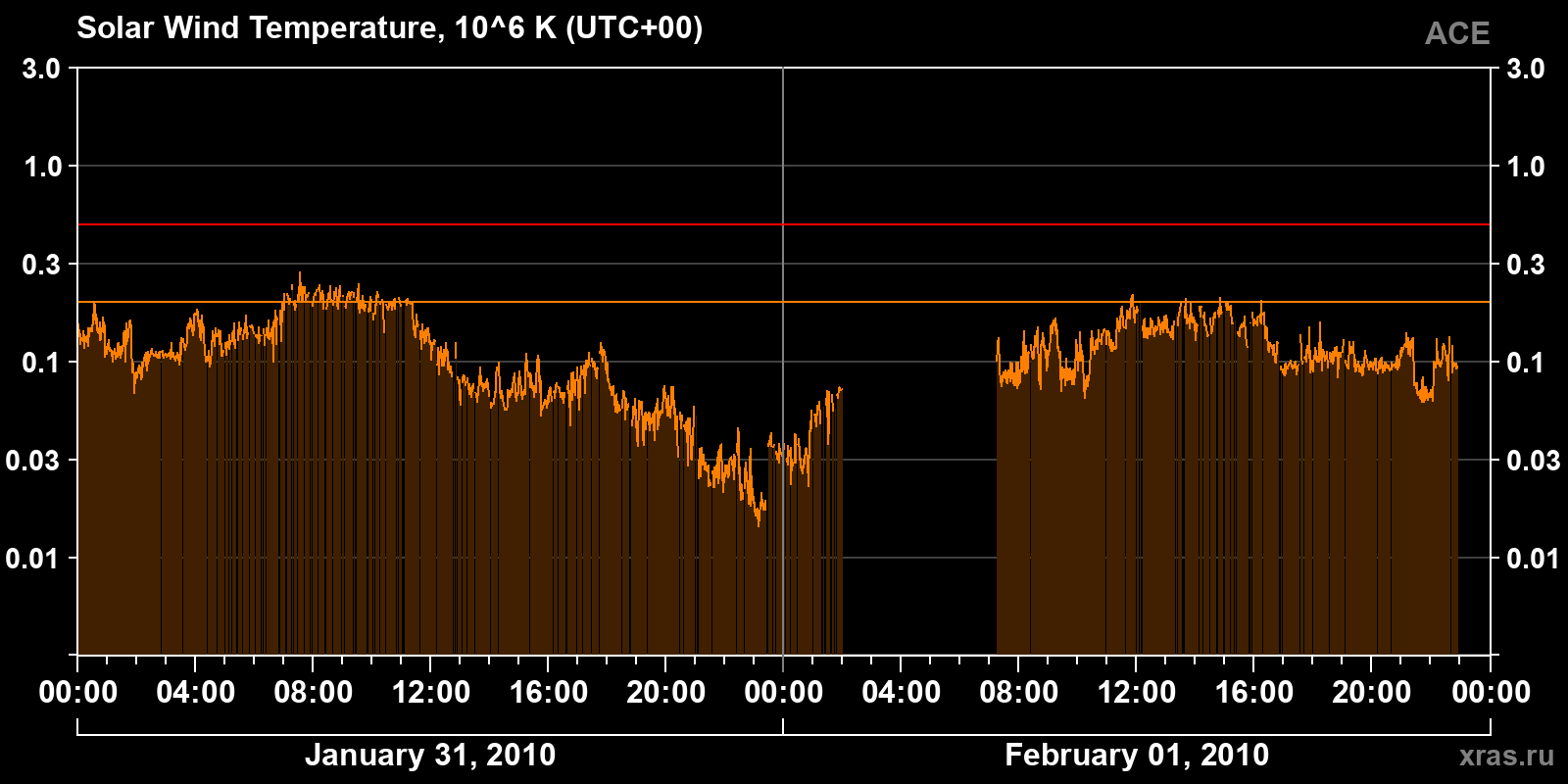Solar wind temperature