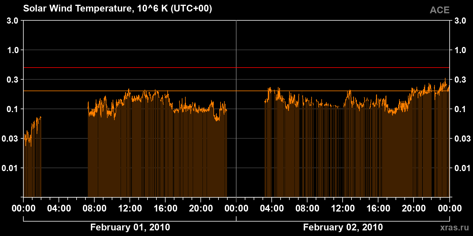 Solar wind temperature