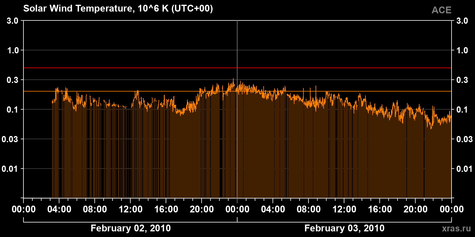 Solar wind temperature