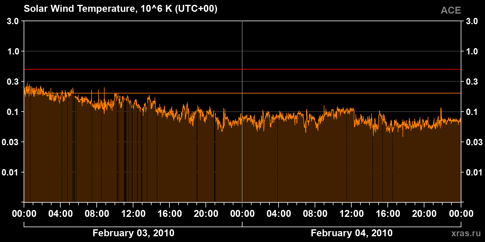 Solar wind temperature