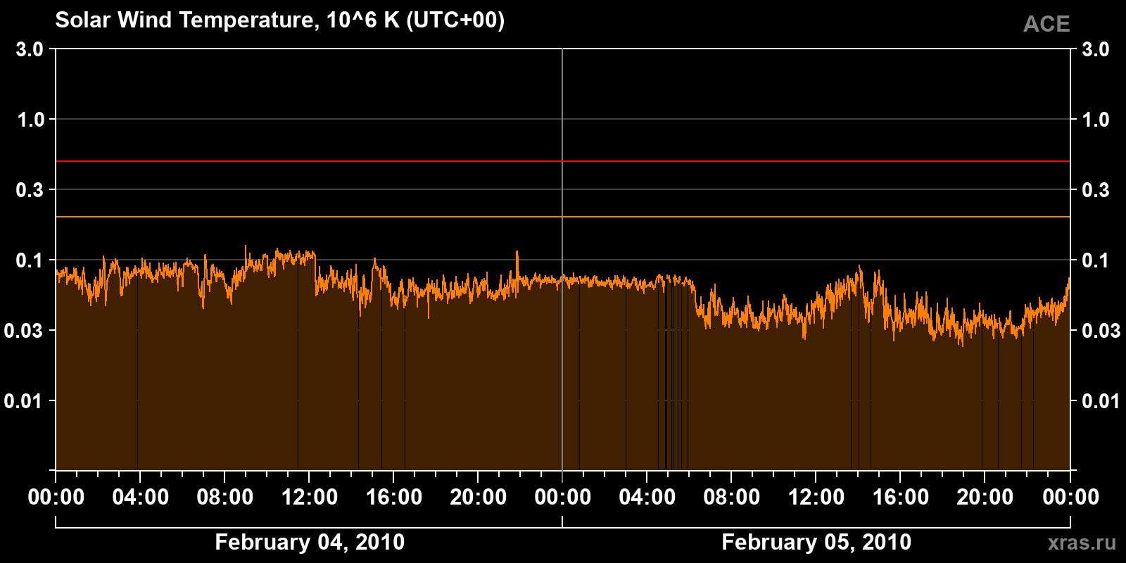 Solar wind temperature
