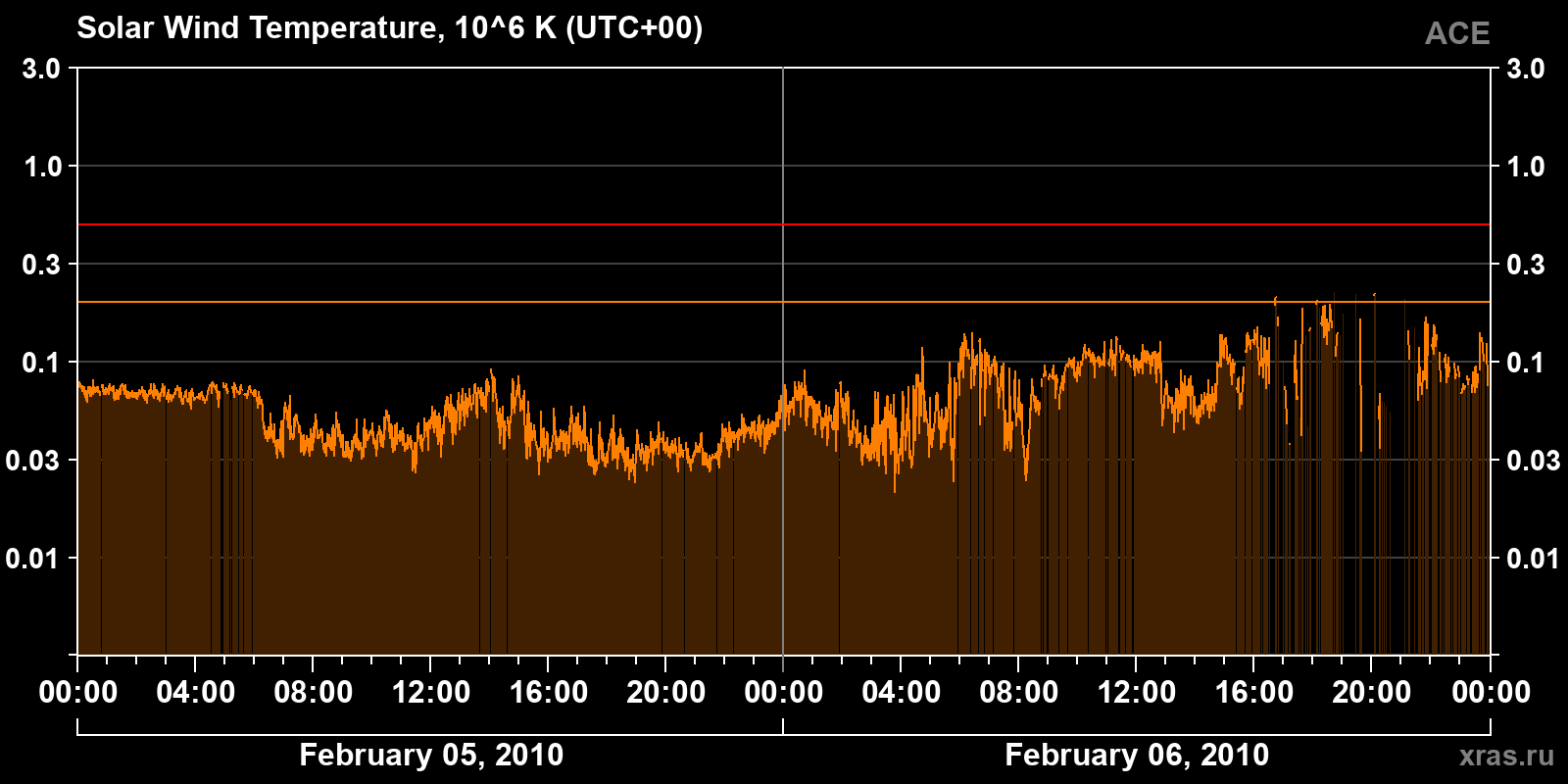 Solar wind temperature