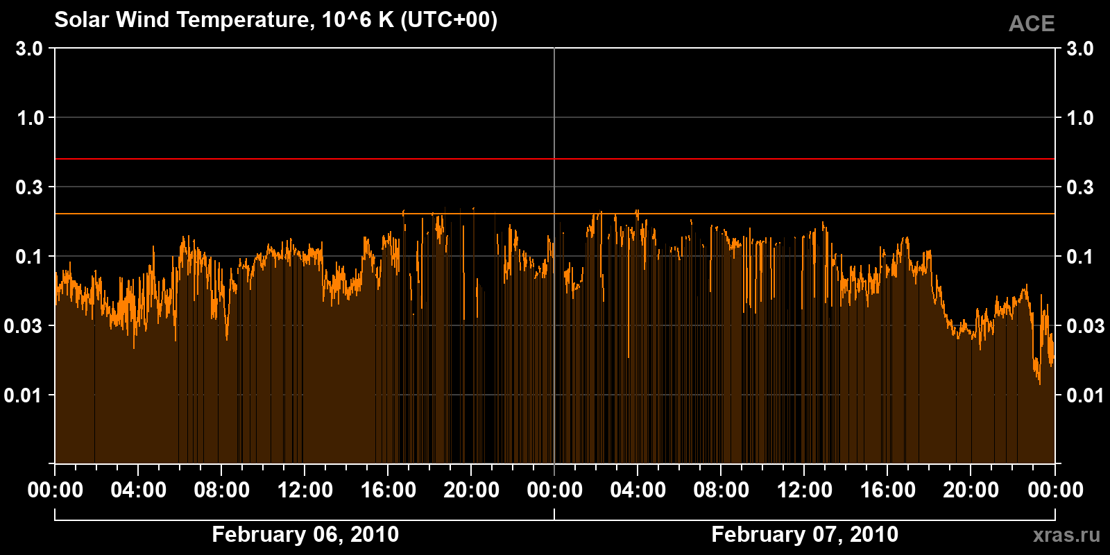 Solar wind temperature