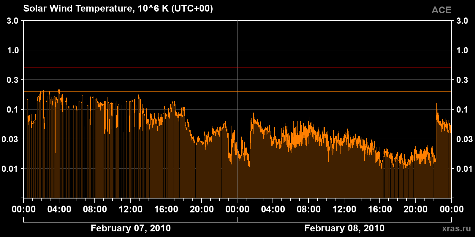 Solar wind temperature