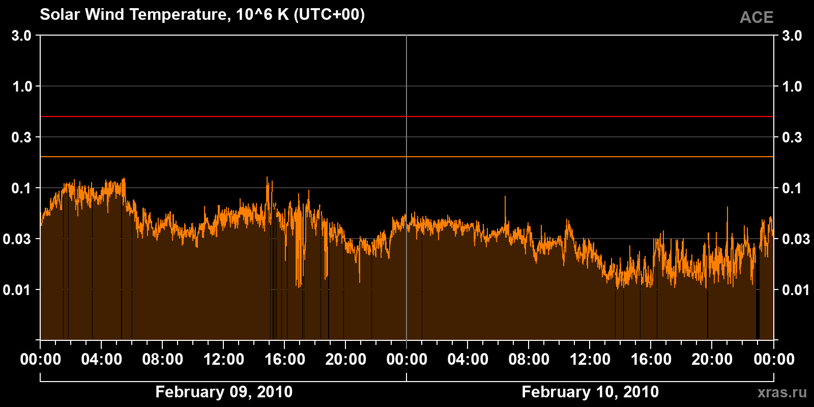 Solar wind temperature