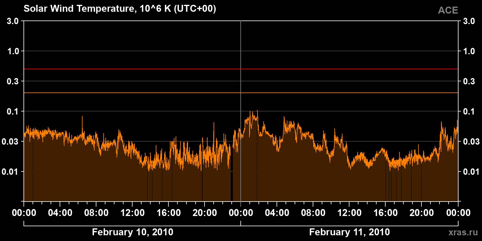 Solar wind temperature