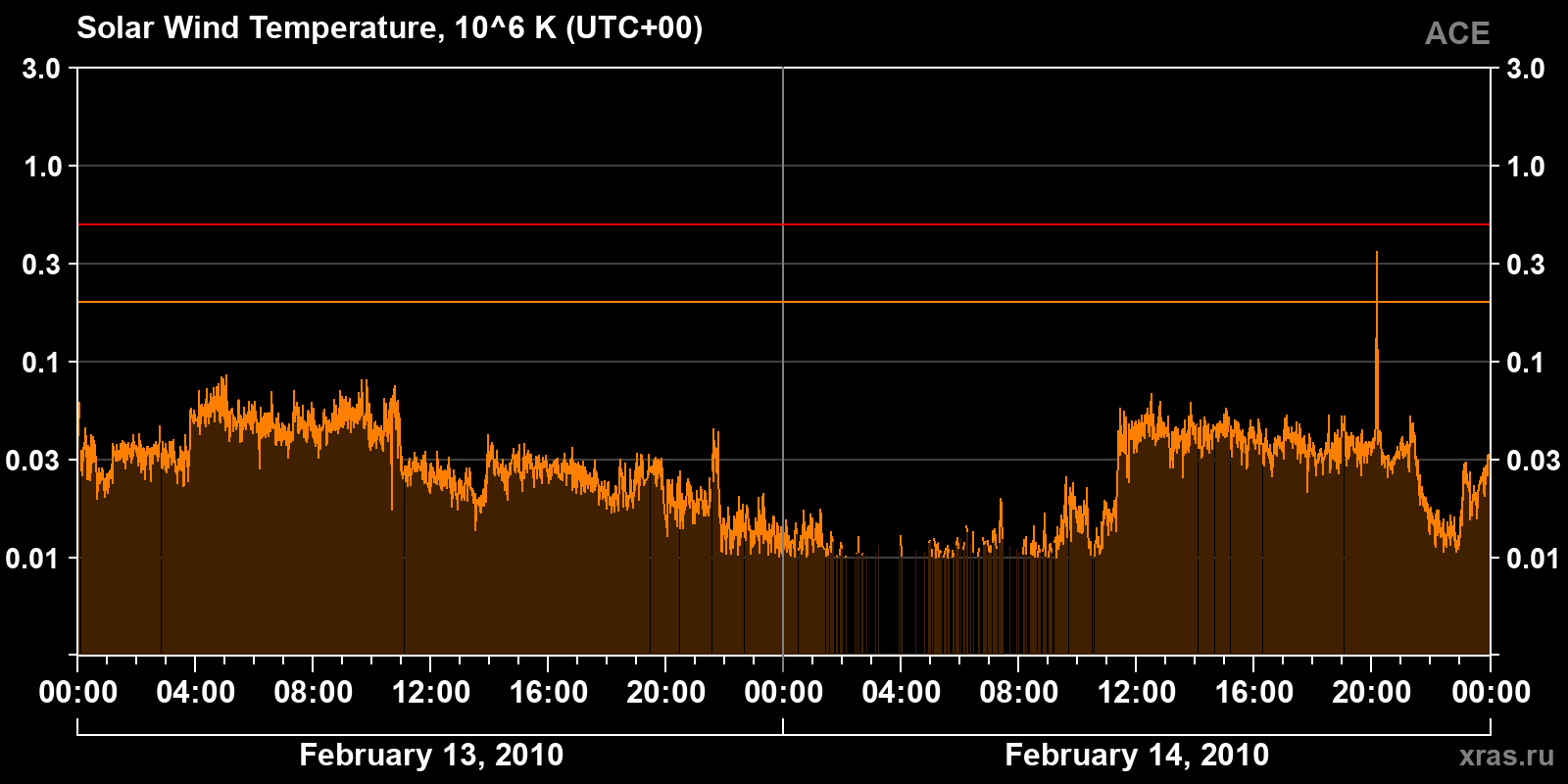 Solar wind temperature