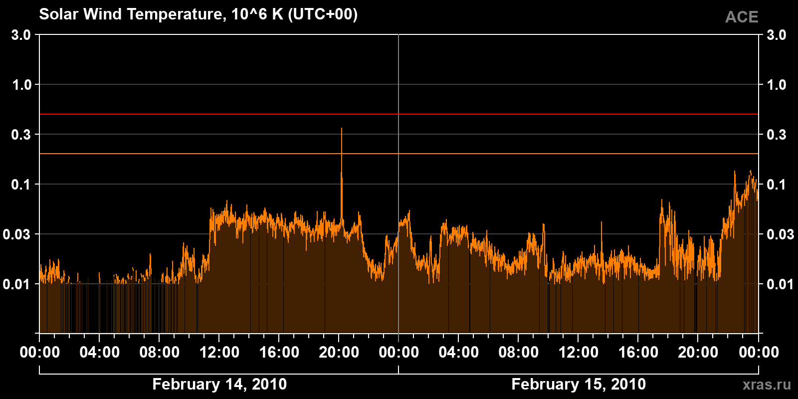 Solar wind temperature