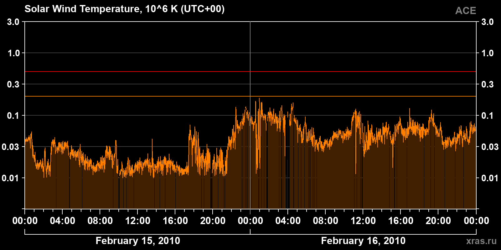 Solar wind temperature