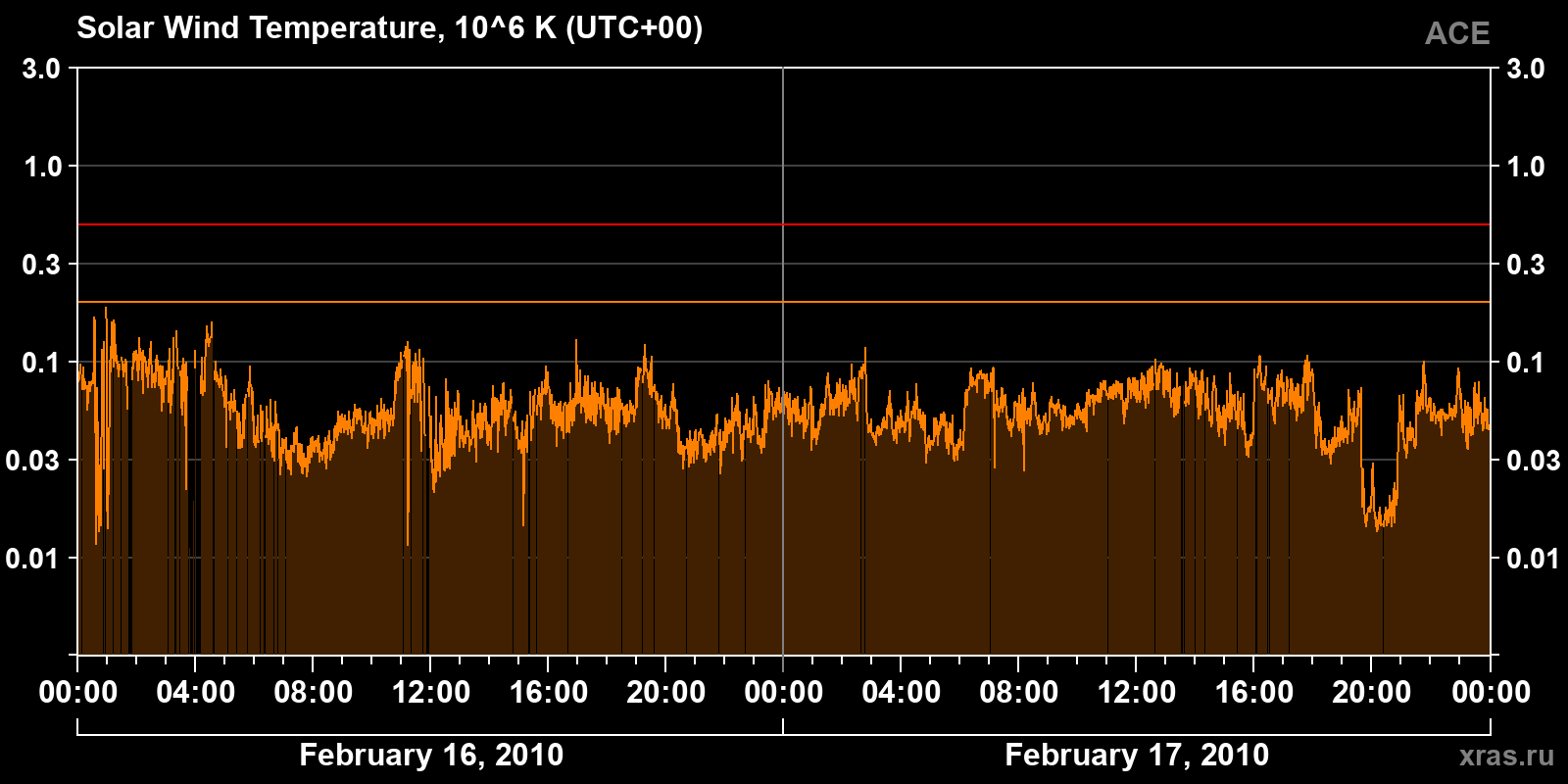 Solar wind temperature