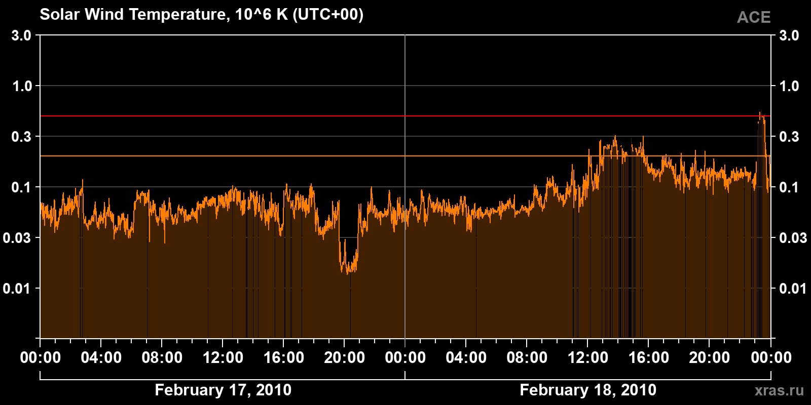 Solar wind temperature