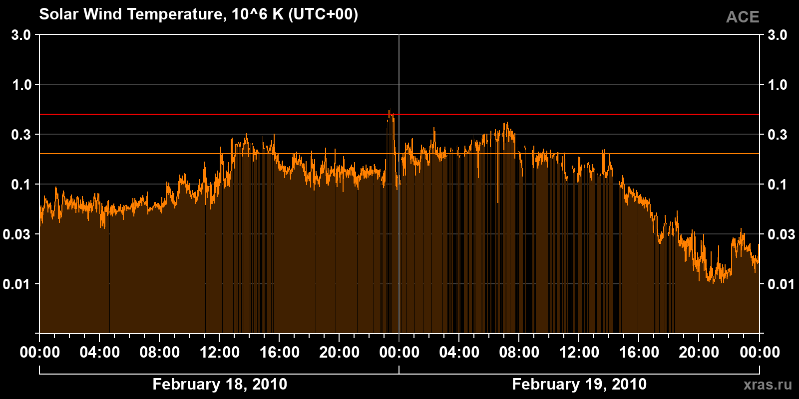Solar wind temperature