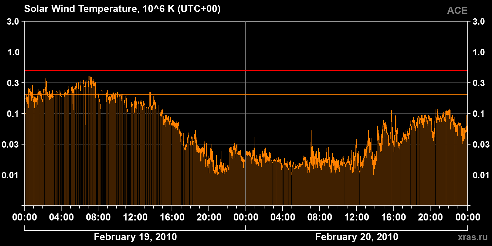 Solar wind temperature