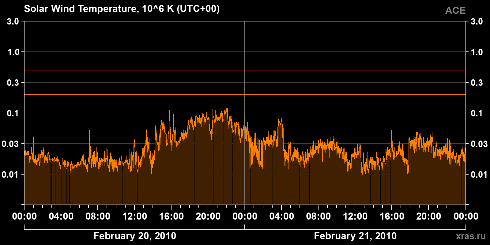 Solar wind temperature