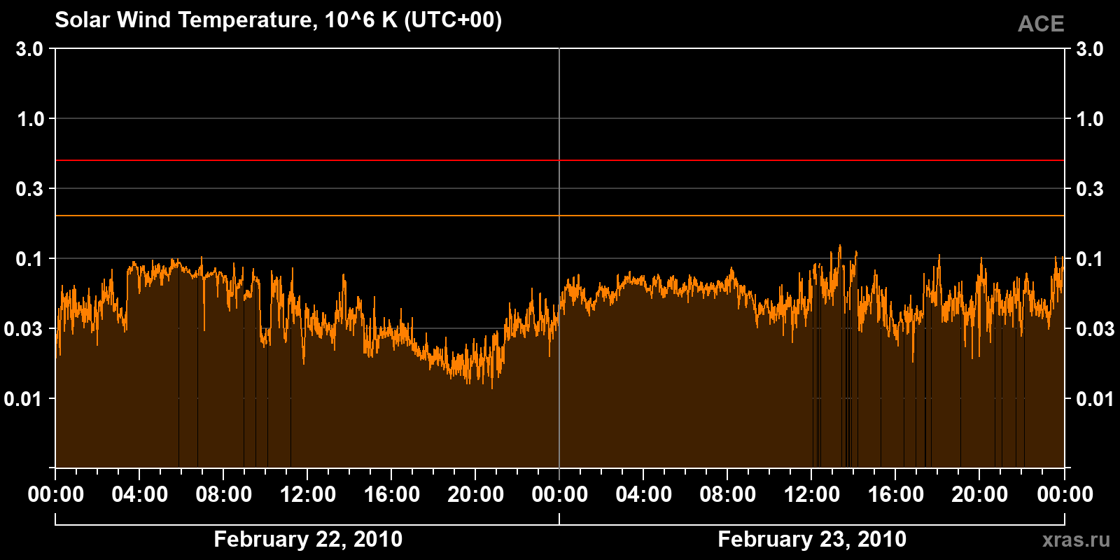 Solar wind temperature