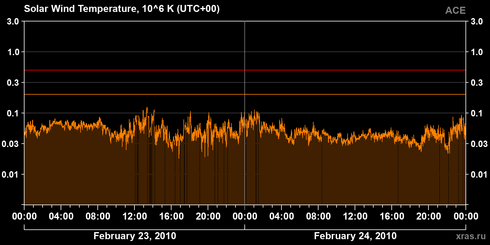 Solar wind temperature