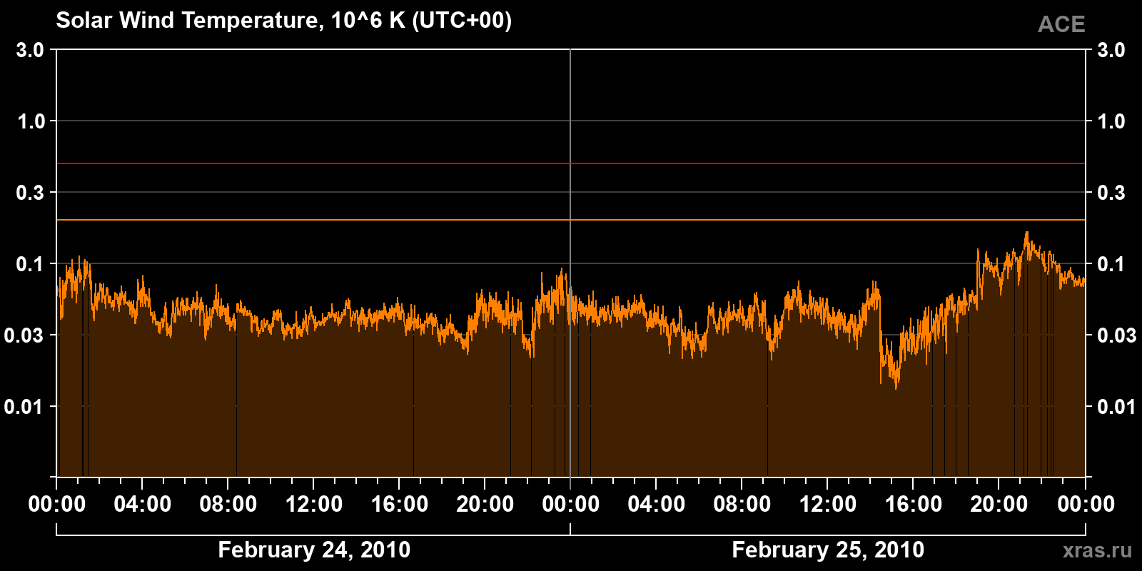 Solar wind temperature