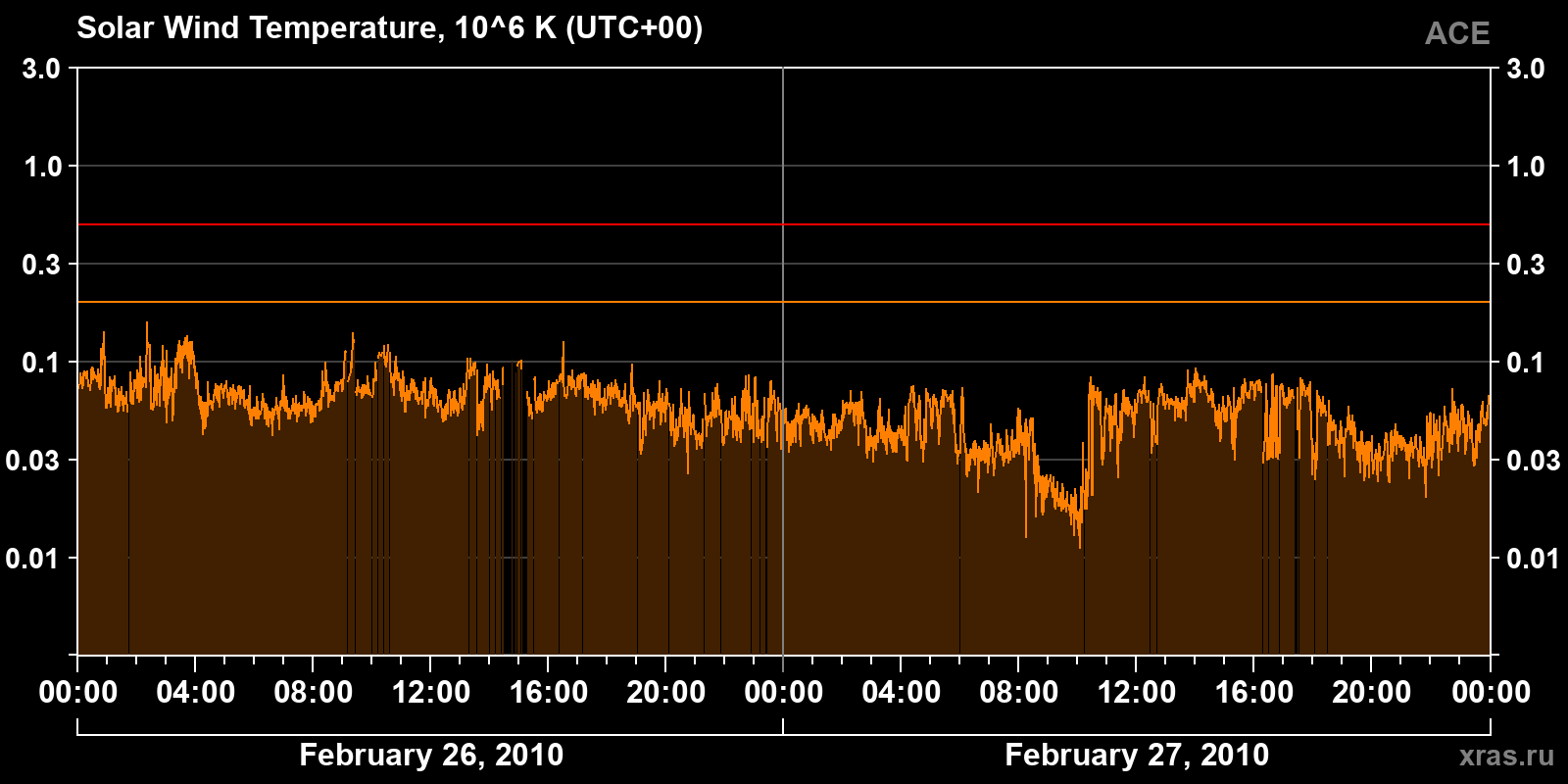 Solar wind temperature