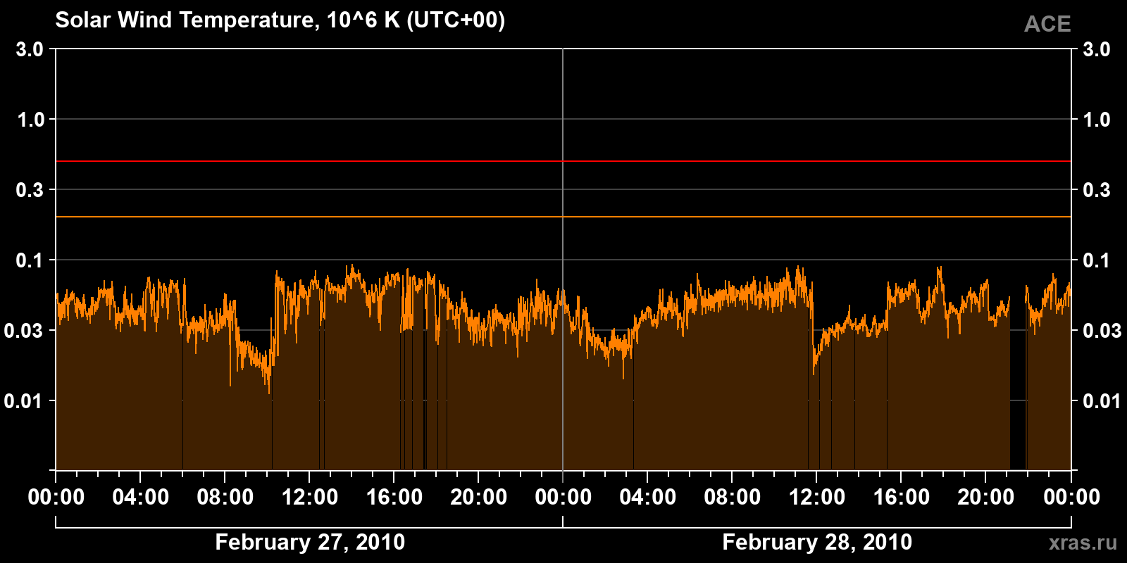 Solar wind temperature