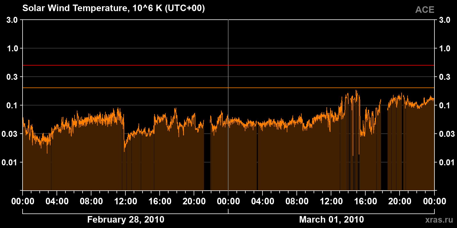 Solar wind temperature