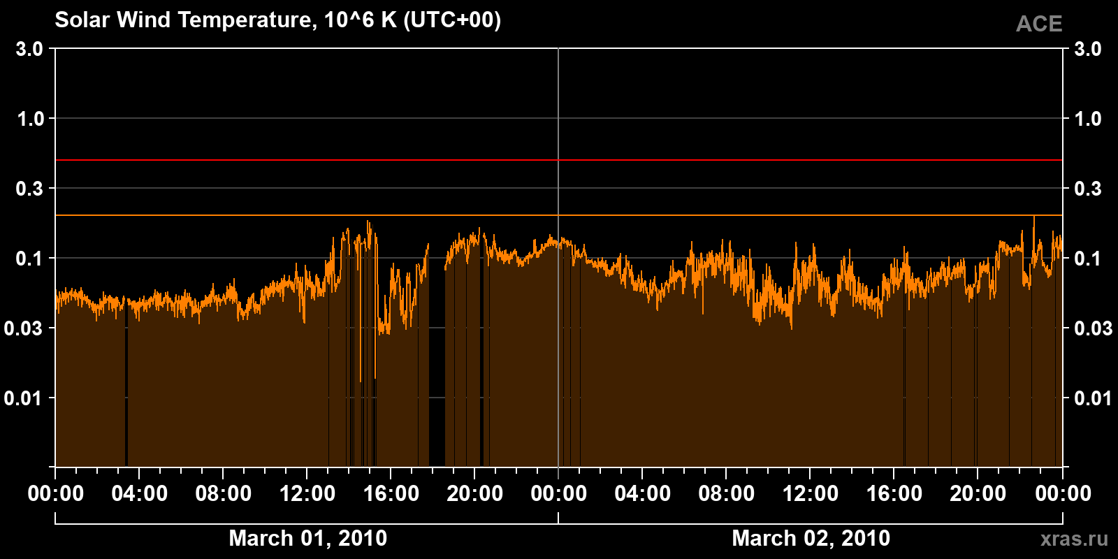Solar wind temperature