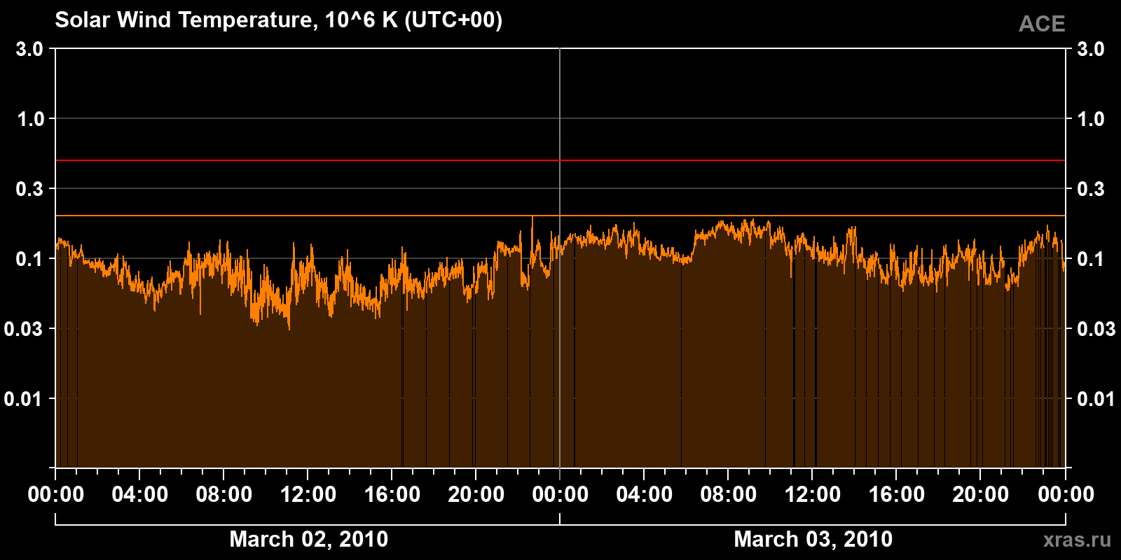 Solar wind temperature