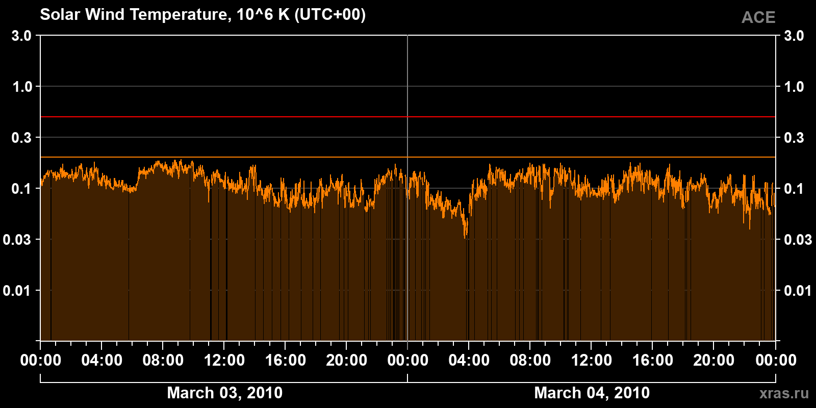 Solar wind temperature