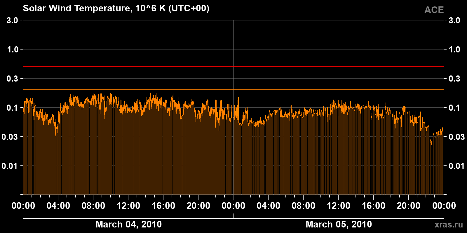 Solar wind temperature
