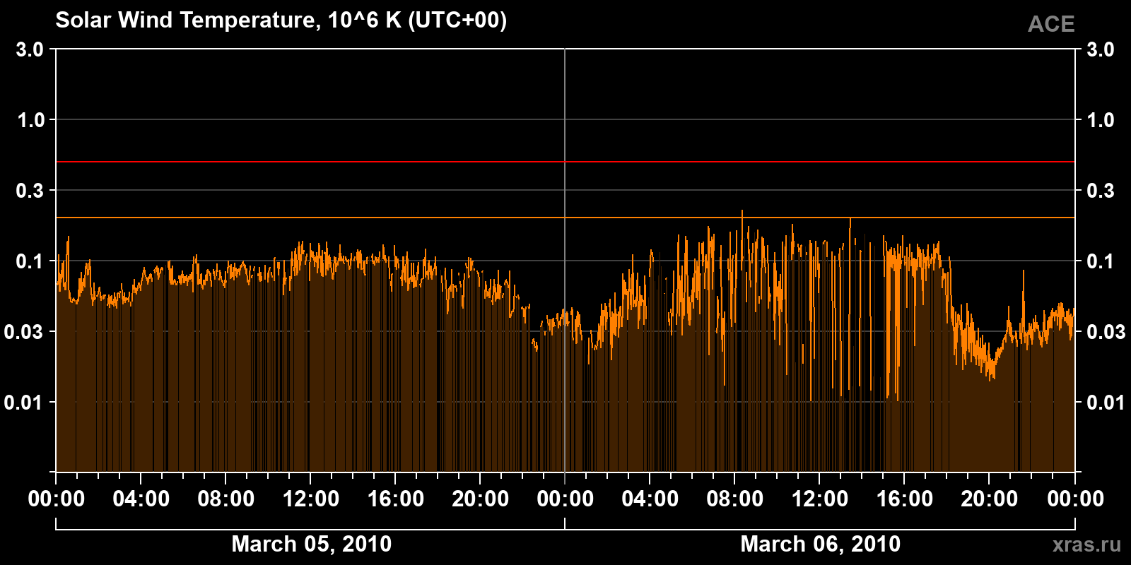 Solar wind temperature