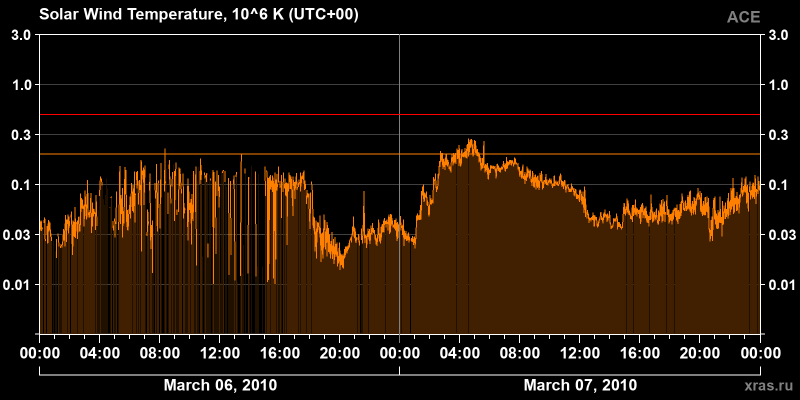 Solar wind temperature