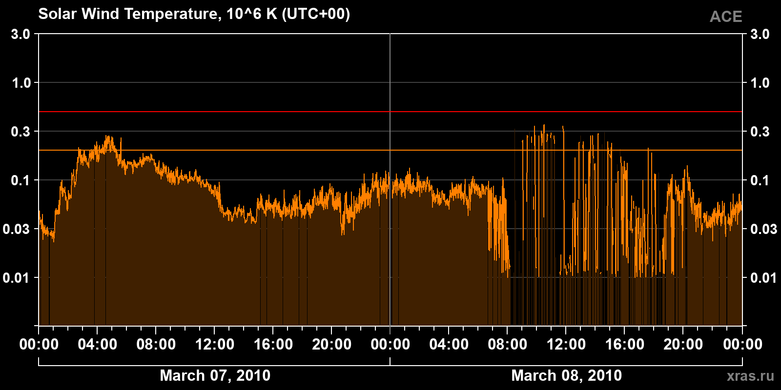 Solar wind temperature