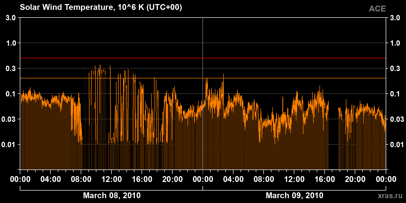 Solar wind temperature