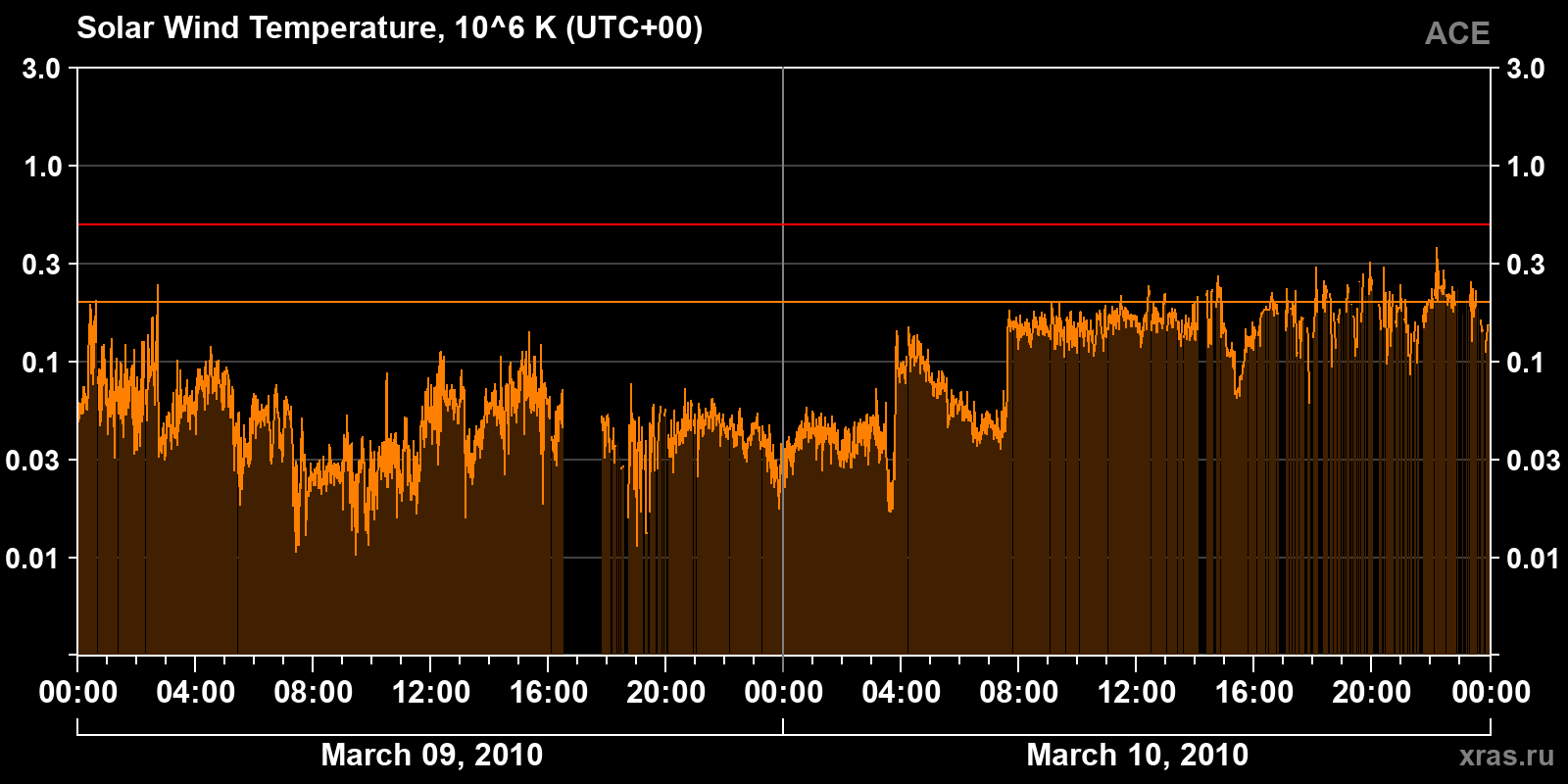 Solar wind temperature