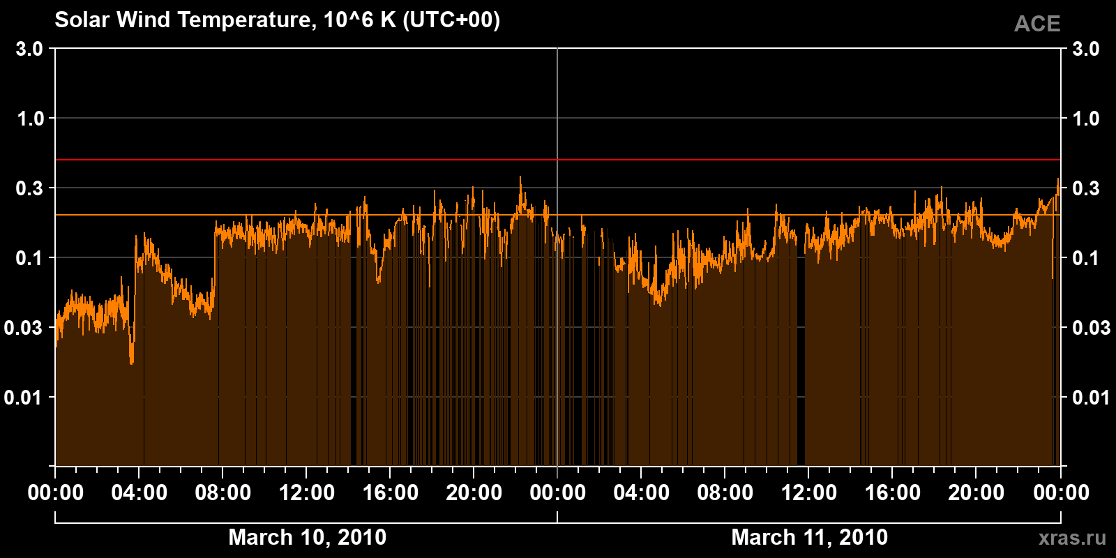 Solar wind temperature