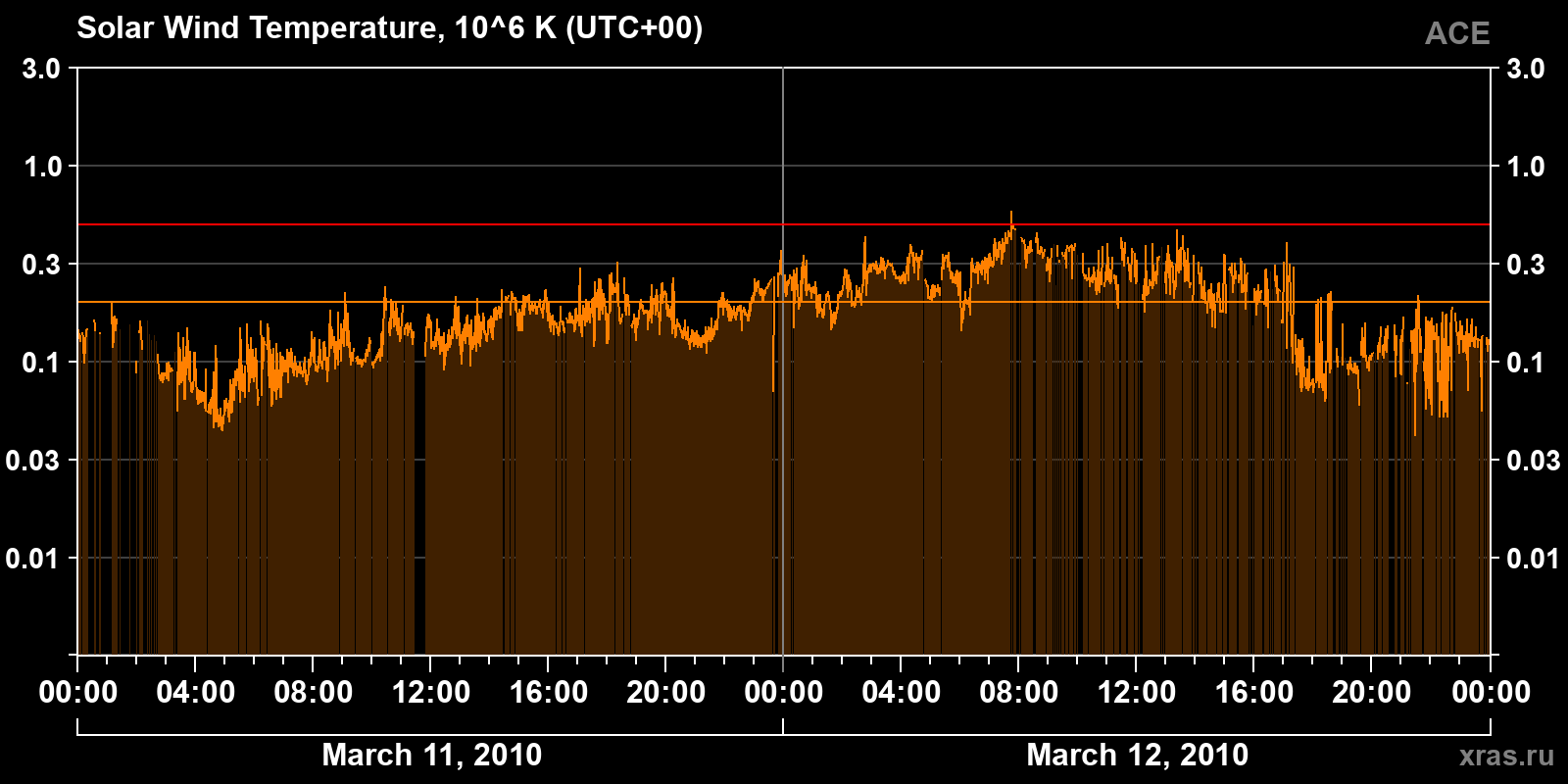 Solar wind temperature