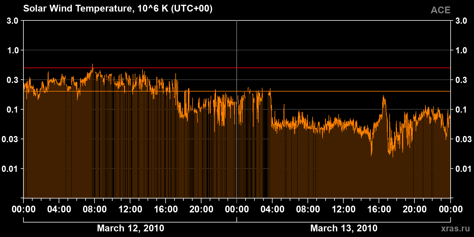 Solar wind temperature