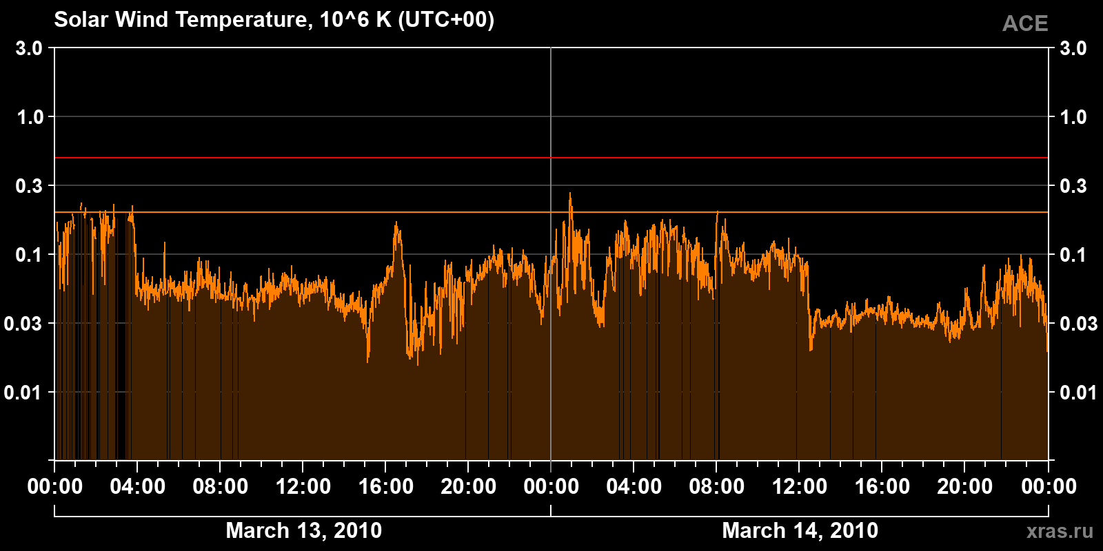 Solar wind temperature
