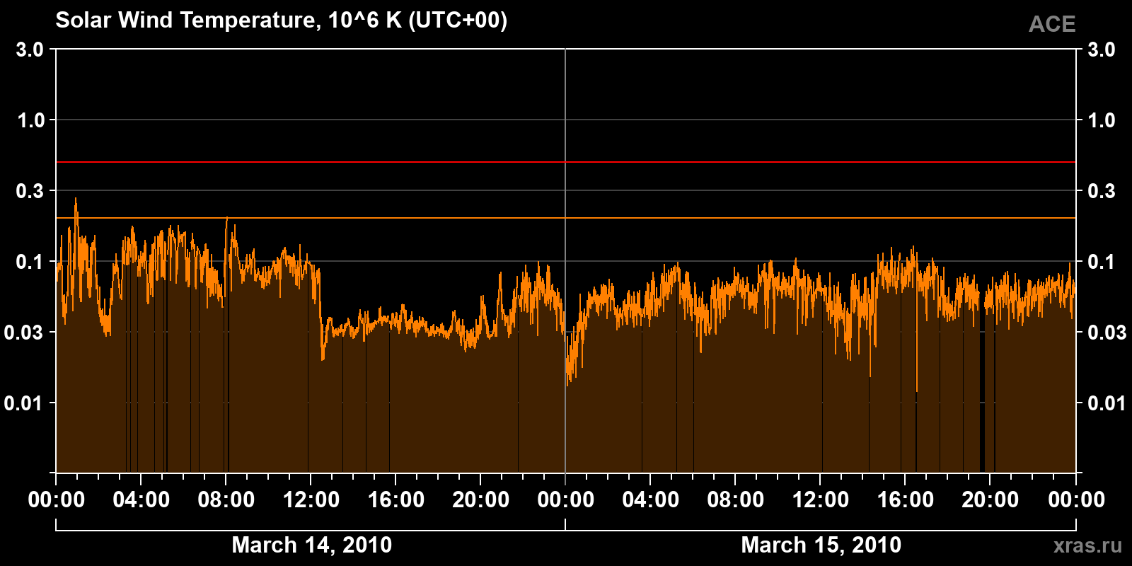Solar wind temperature