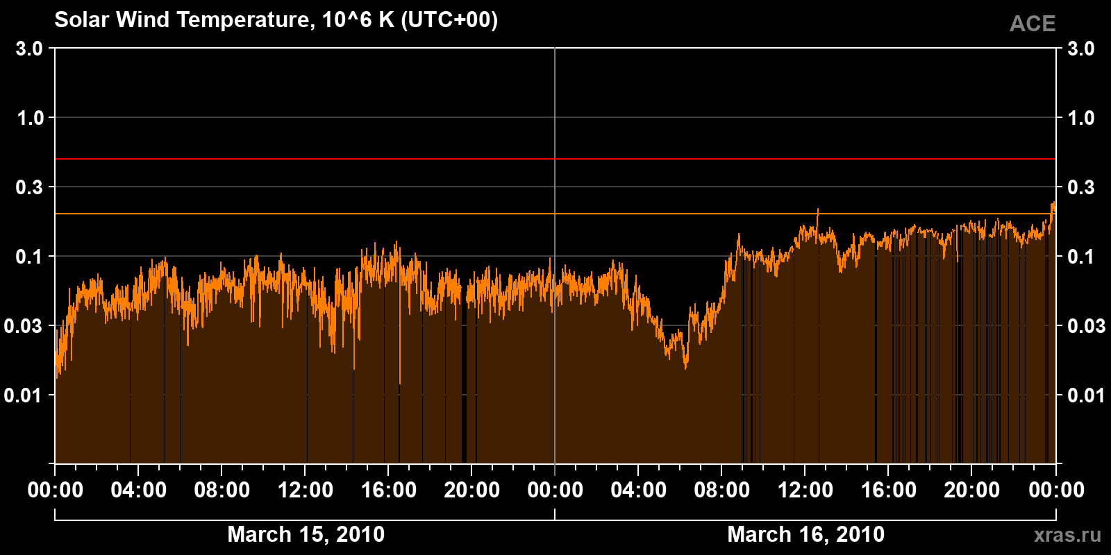 Solar wind temperature