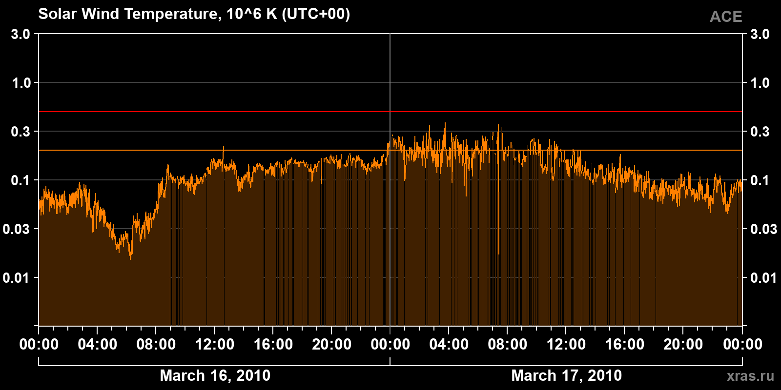 Solar wind temperature