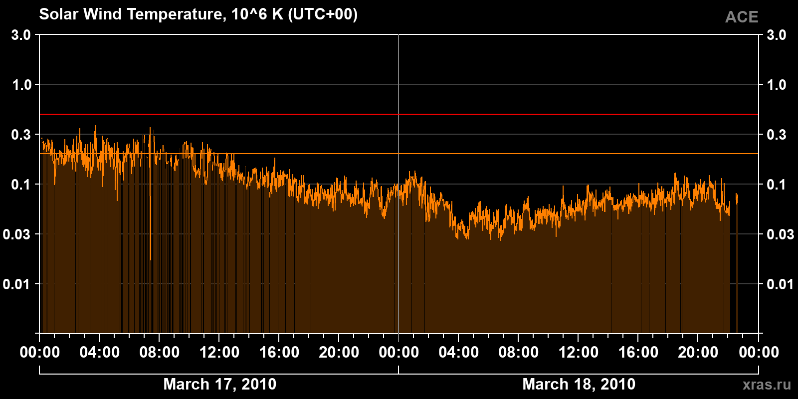 Solar wind temperature