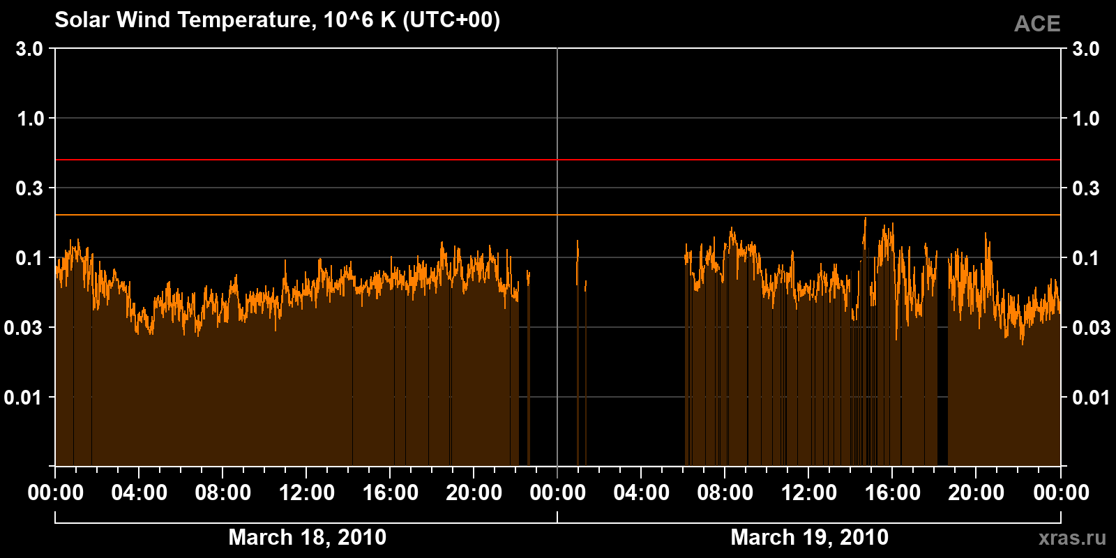Solar wind temperature
