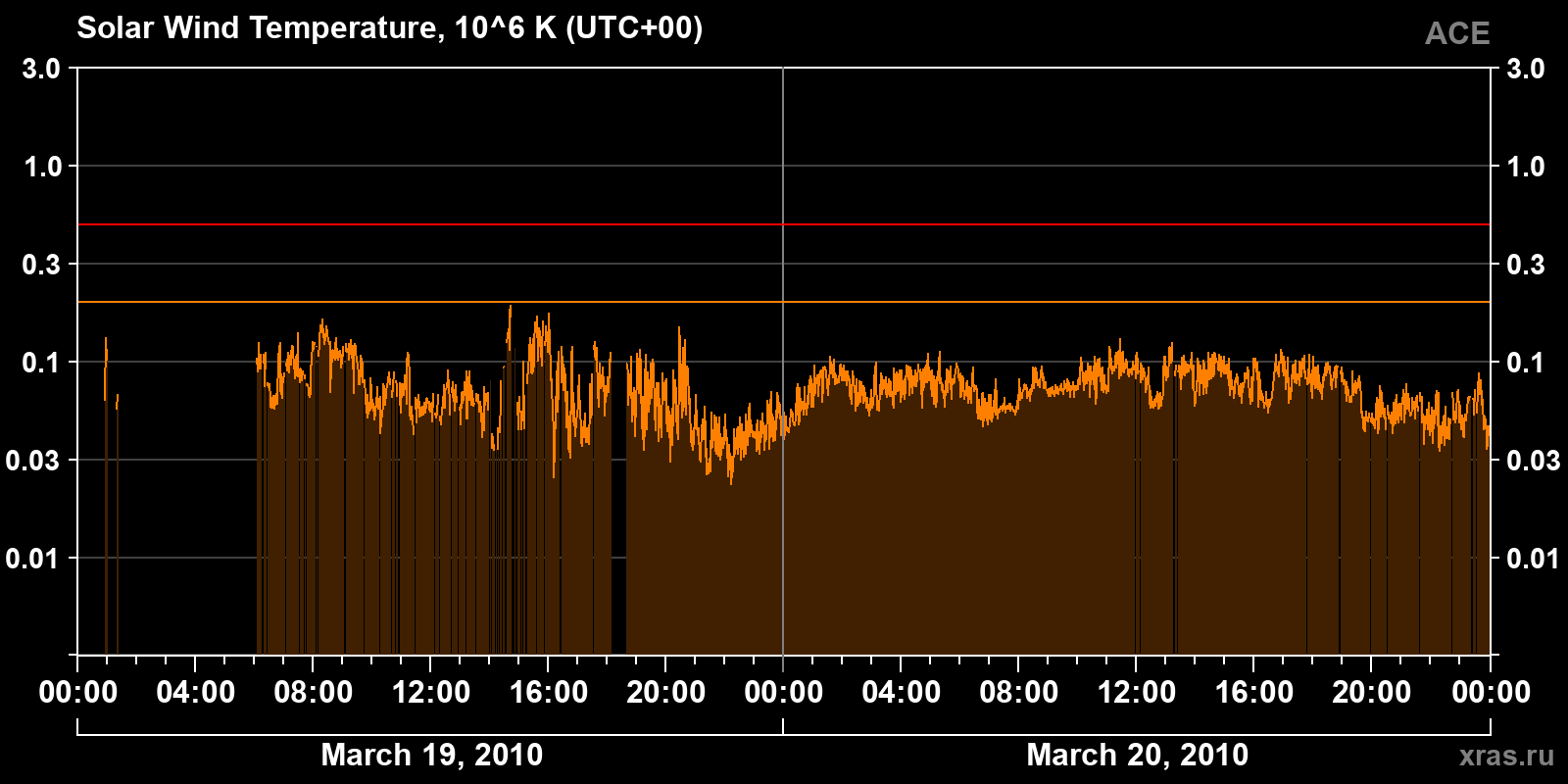 Solar wind temperature