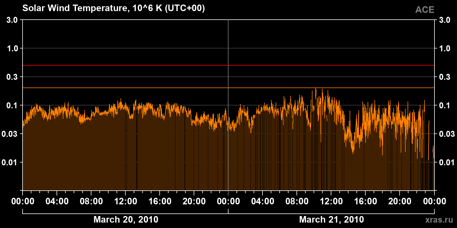 Solar wind temperature