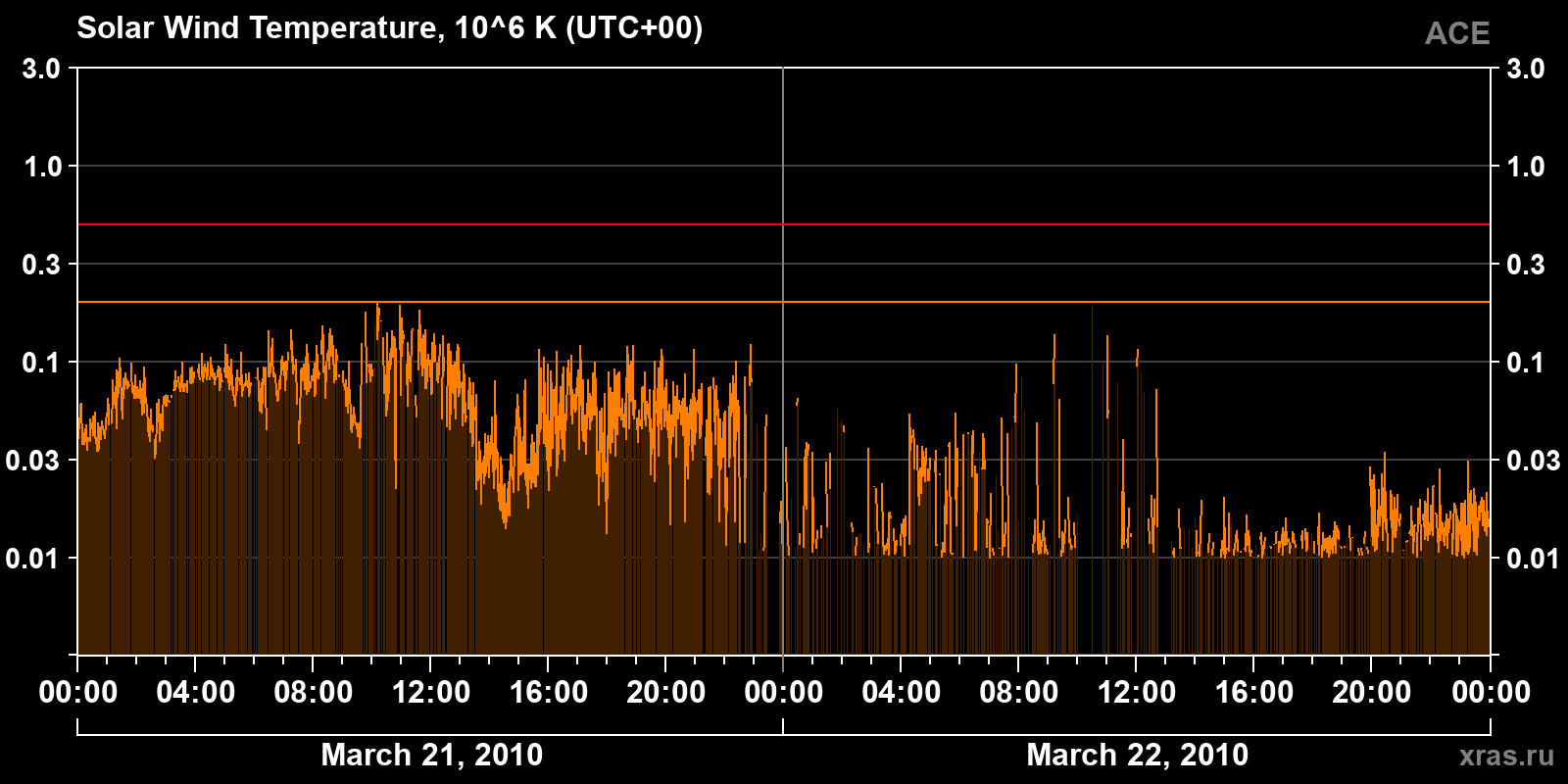 Solar wind temperature