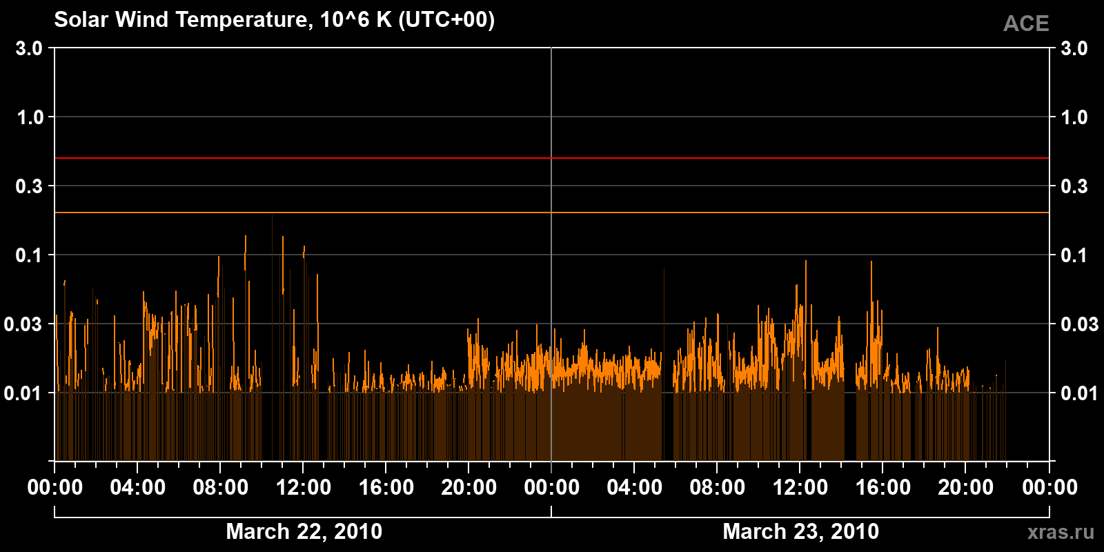 Solar wind temperature