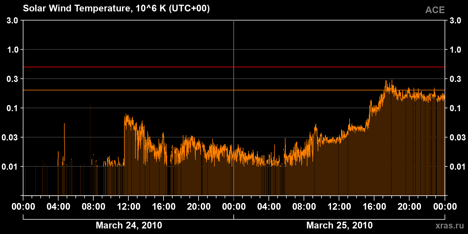 Solar wind temperature